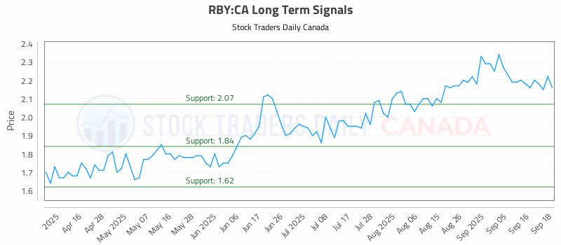 Stock Chart for RBY:CA