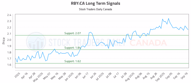 Stock Chart for RBY:CA