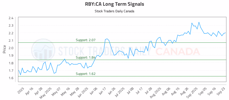 Stock Chart for RBY:CA