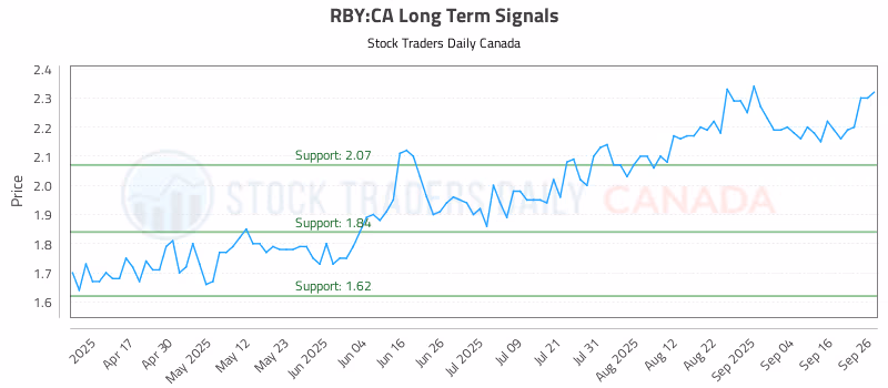 Stock Chart for RBY:CA