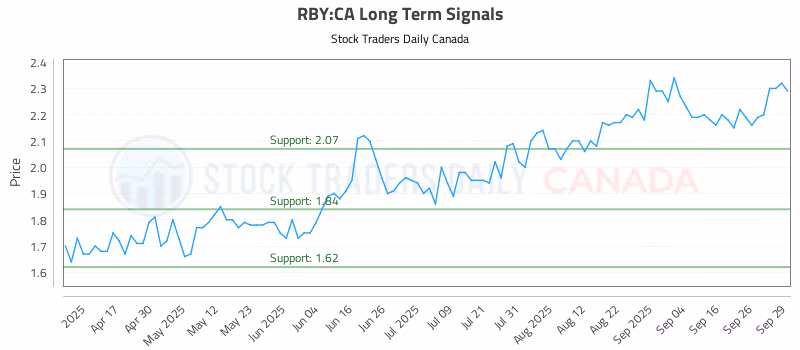 Stock Chart for RBY:CA