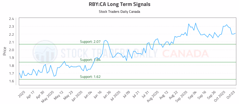 Stock Chart for RBY:CA