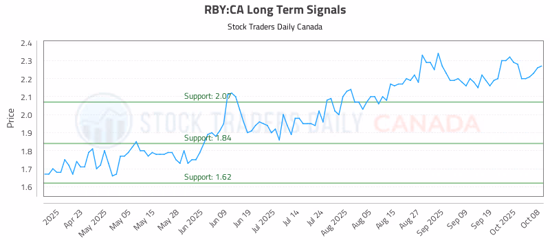 Stock Chart for RBY:CA