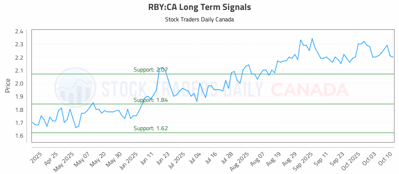 Stock Chart for RBY:CA