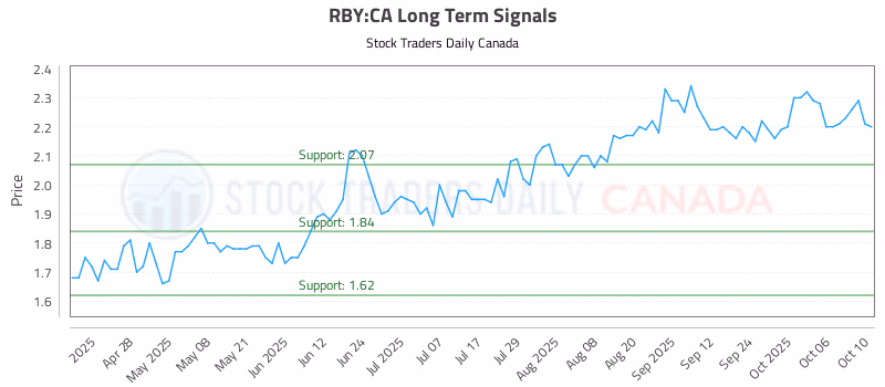 Stock Chart for RBY:CA