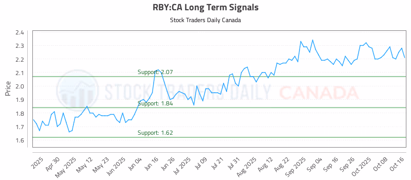 Stock Chart for RBY:CA