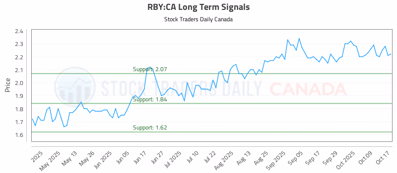 Stock Chart for RBY:CA