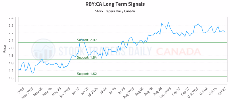Stock Chart for RBY:CA
