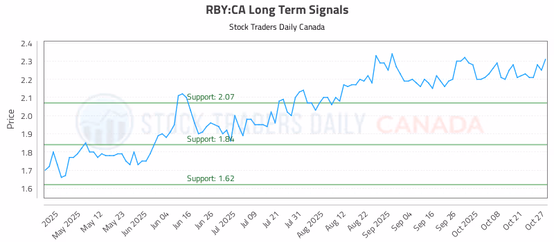 Stock Chart for RBY:CA