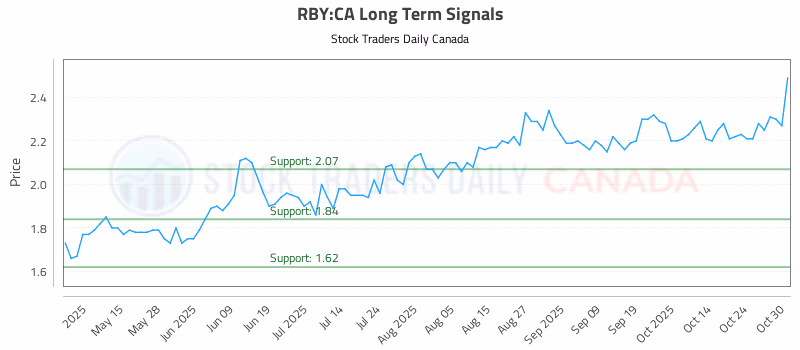 Stock Chart for RBY:CA