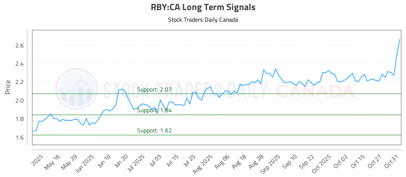 Stock Chart for RBY:CA