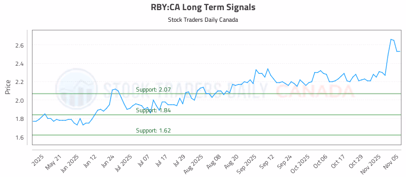 Stock Chart for RBY:CA