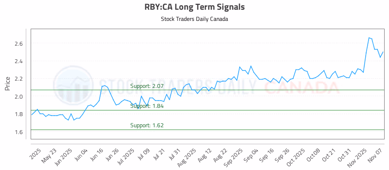 Stock Chart for RBY:CA