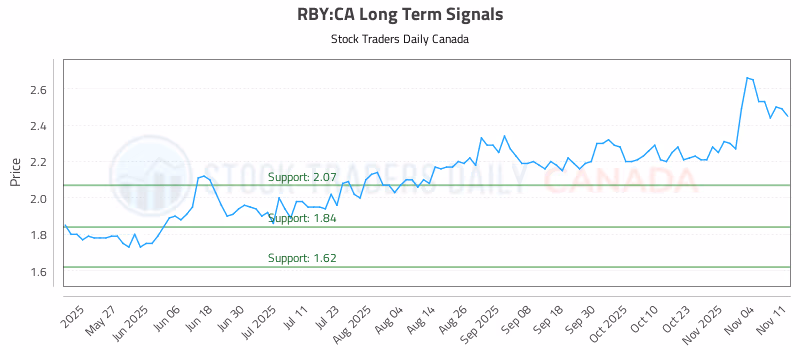 Stock Chart for RBY:CA