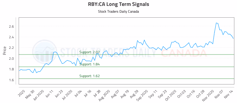 Stock Chart for RBY:CA