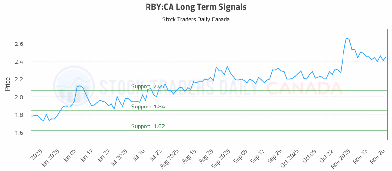 Stock Chart for RBY:CA