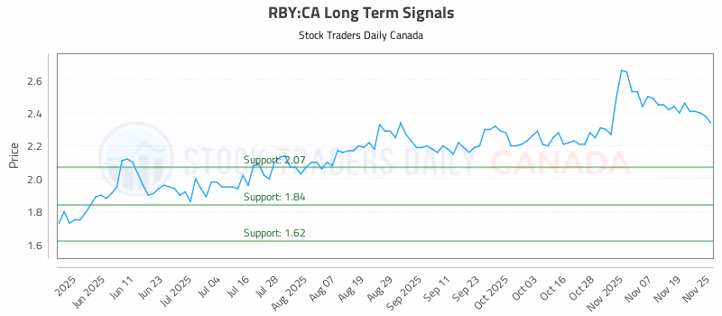 Stock Chart for RBY:CA