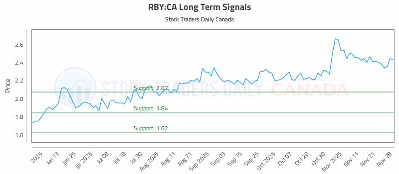 Stock Chart for RBY:CA
