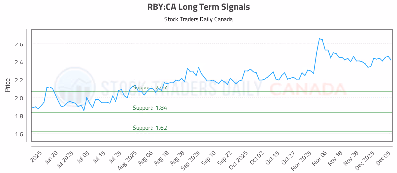 Stock Chart for RBY:CA