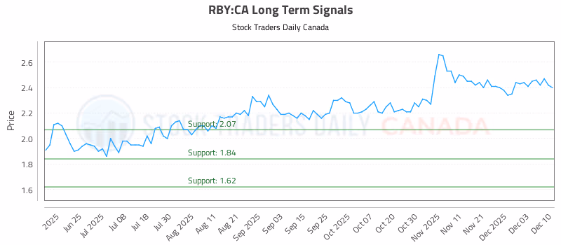 Stock Chart for RBY:CA