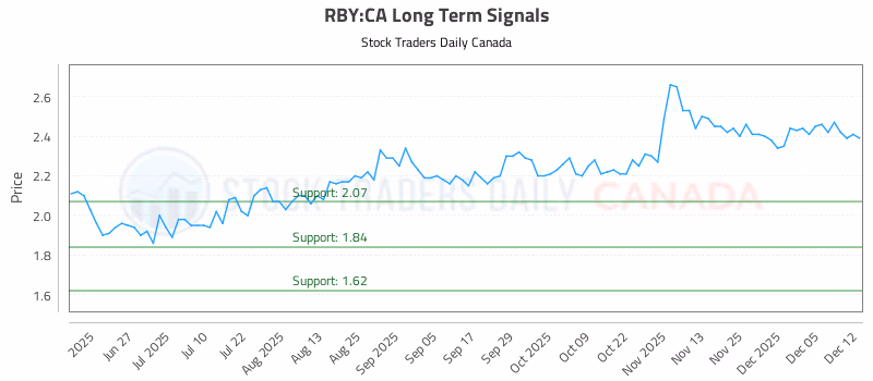 Stock Chart for RBY:CA