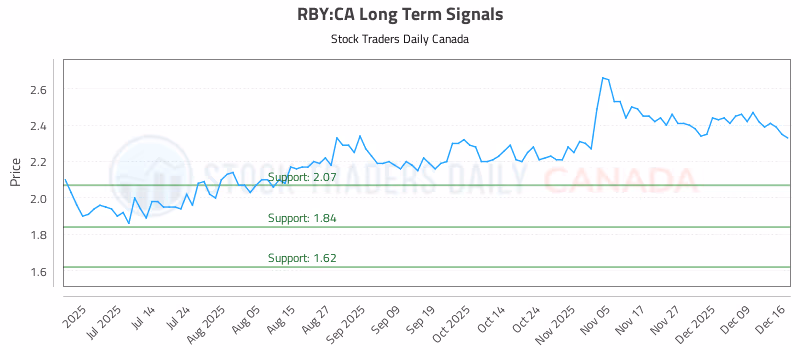 Stock Chart for RBY:CA