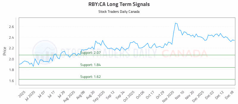 Stock Chart for RBY:CA