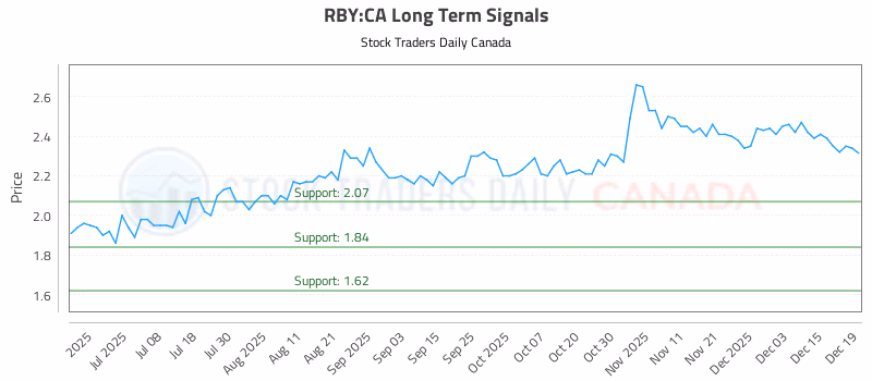 Stock Chart for RBY:CA