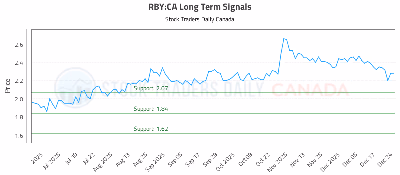 Stock Chart for RBY:CA