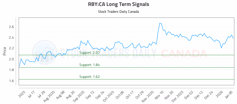 Stock Chart for RBY:CA