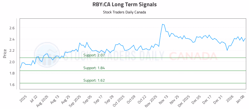 Stock Chart for RBY:CA