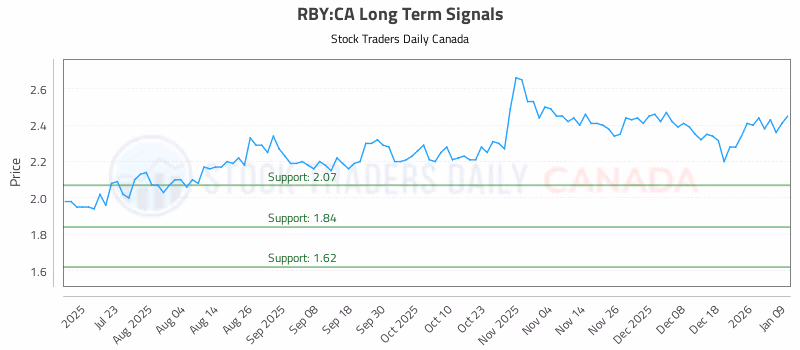 Stock Chart for RBY:CA