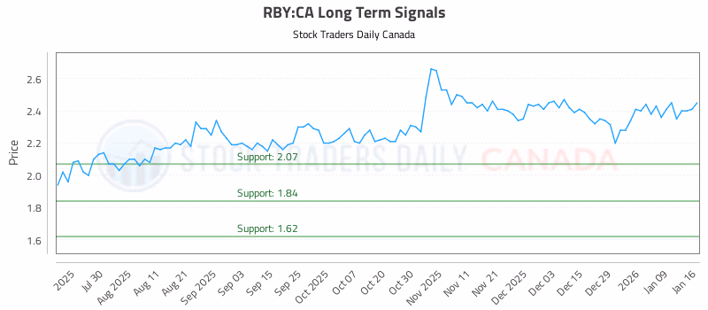 Stock Chart for RBY:CA