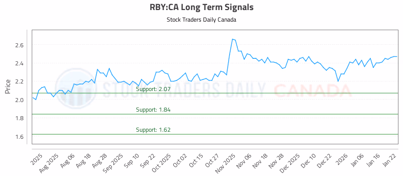 Stock Chart for RBY:CA
