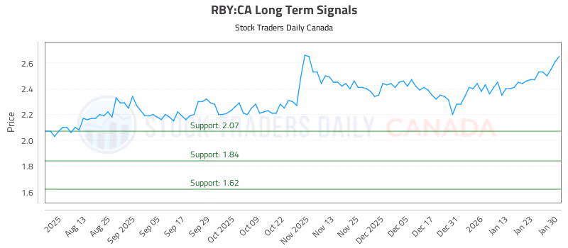 Stock Chart for RBY:CA