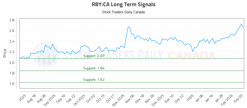 Stock Chart for RBY:CA