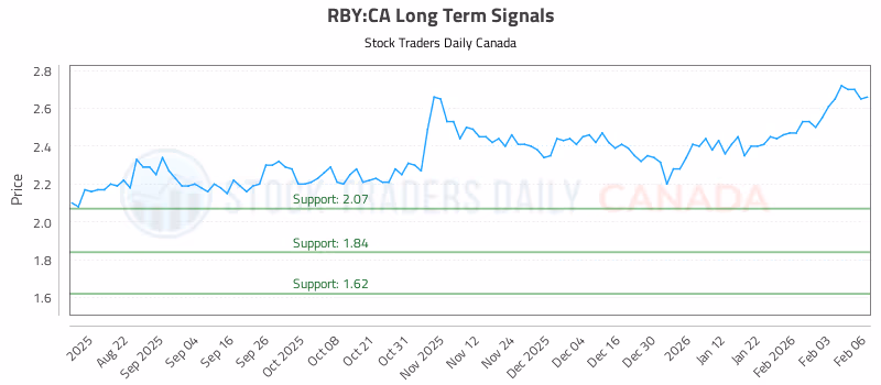Stock Chart for RBY:CA
