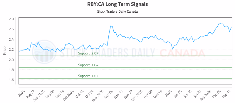 Stock Chart for RBY:CA
