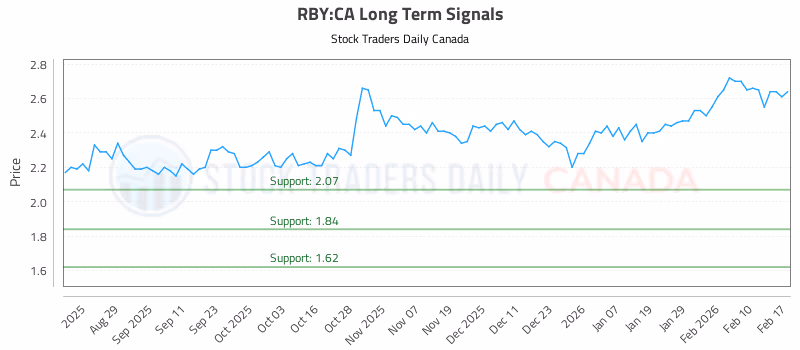 Stock Chart for RBY:CA