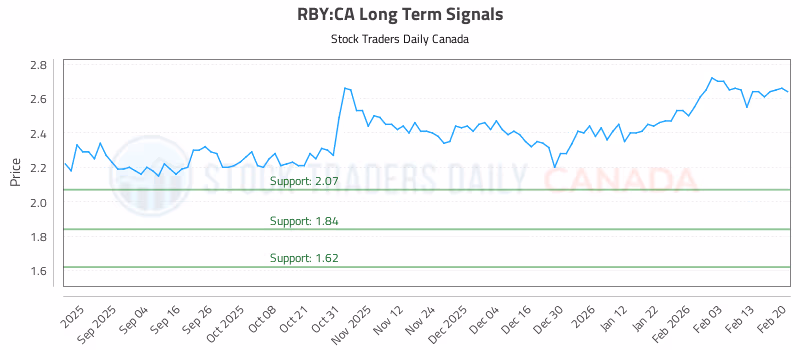 Stock Chart for RBY:CA