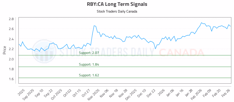 Stock Chart for RBY:CA
