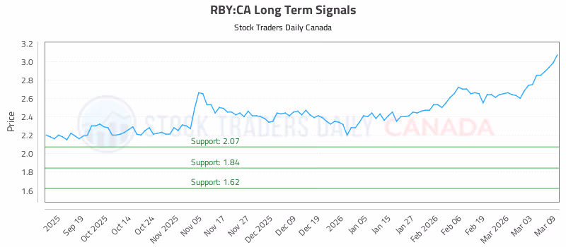 Stock Chart for RBY:CA