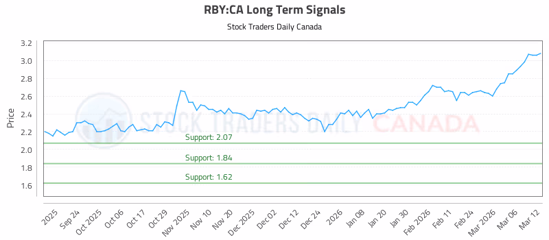Stock Chart for RBY:CA