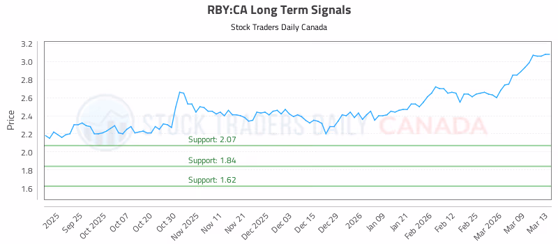 Stock Chart for RBY:CA