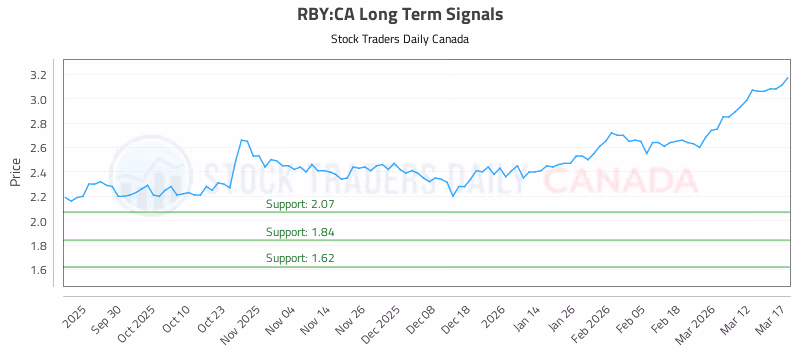 Stock Chart for RBY:CA