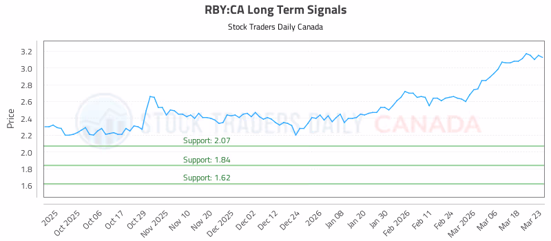 Stock Chart for RBY:CA