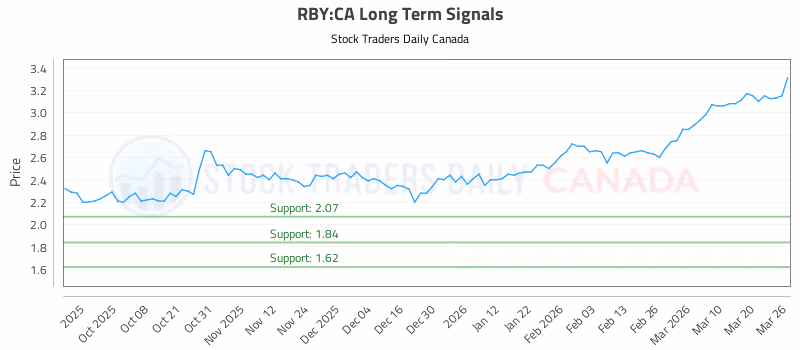 Stock Chart for RBY:CA