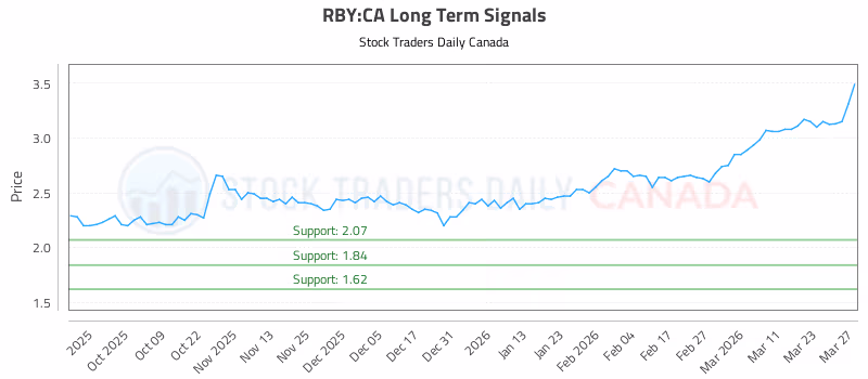 Stock Chart for RBY:CA