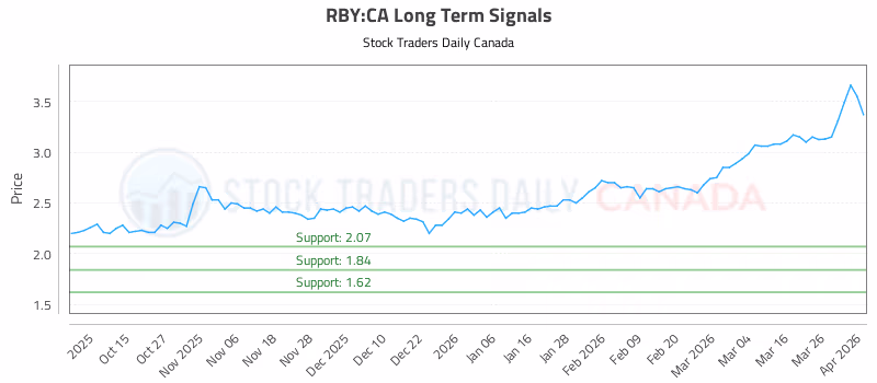 Stock Chart for RBY:CA