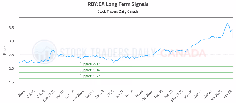 Stock Chart for RBY:CA